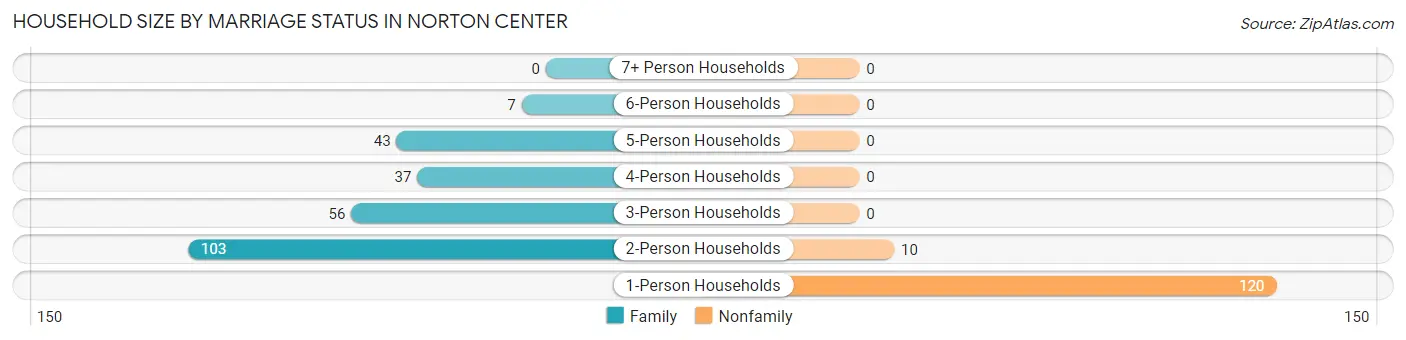 Household Size by Marriage Status in Norton Center