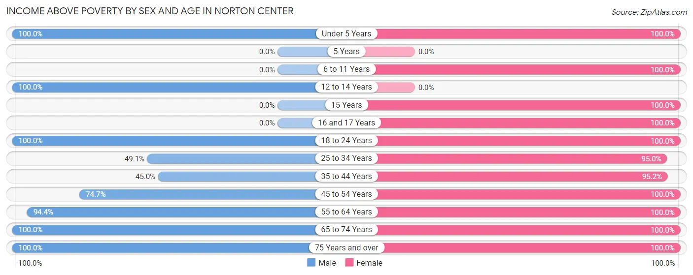 Income Above Poverty by Sex and Age in Norton Center