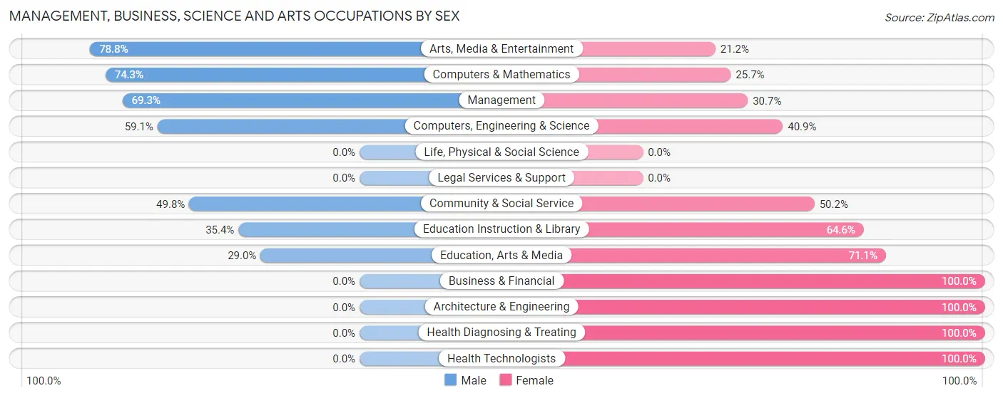 Management, Business, Science and Arts Occupations by Sex in Norton Center