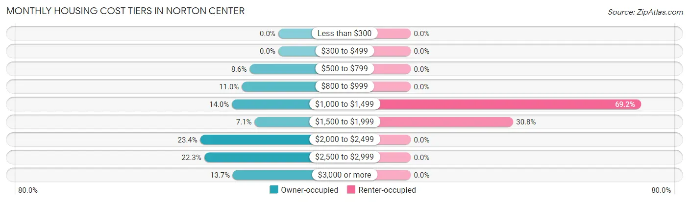 Monthly Housing Cost Tiers in Norton Center