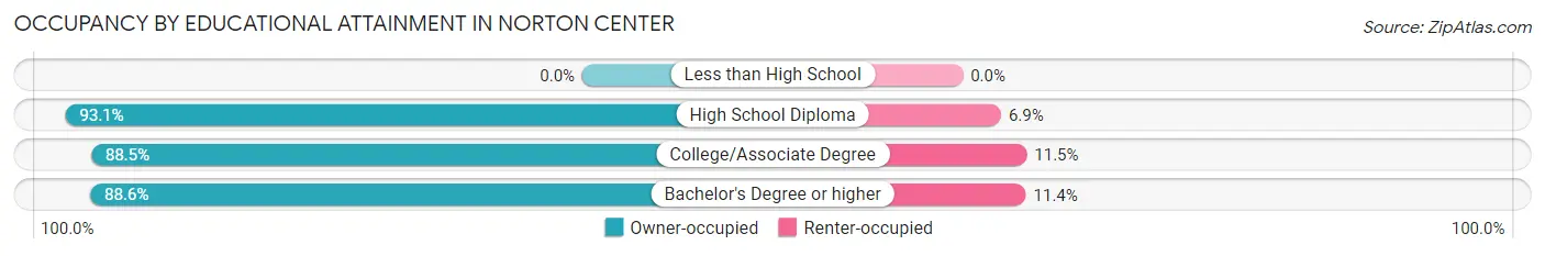 Occupancy by Educational Attainment in Norton Center