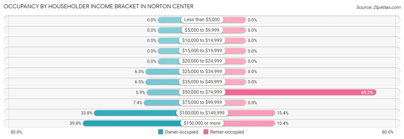 Occupancy by Householder Income Bracket in Norton Center