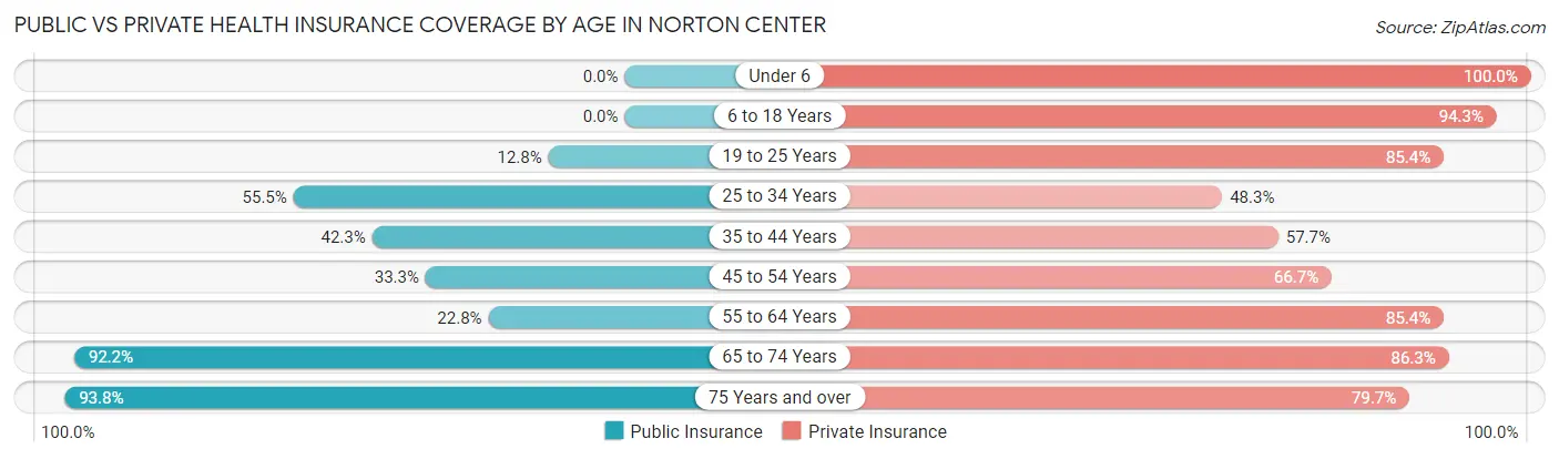 Public vs Private Health Insurance Coverage by Age in Norton Center