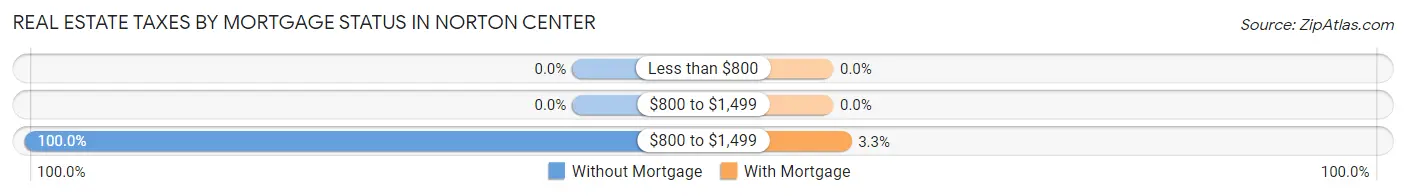 Real Estate Taxes by Mortgage Status in Norton Center