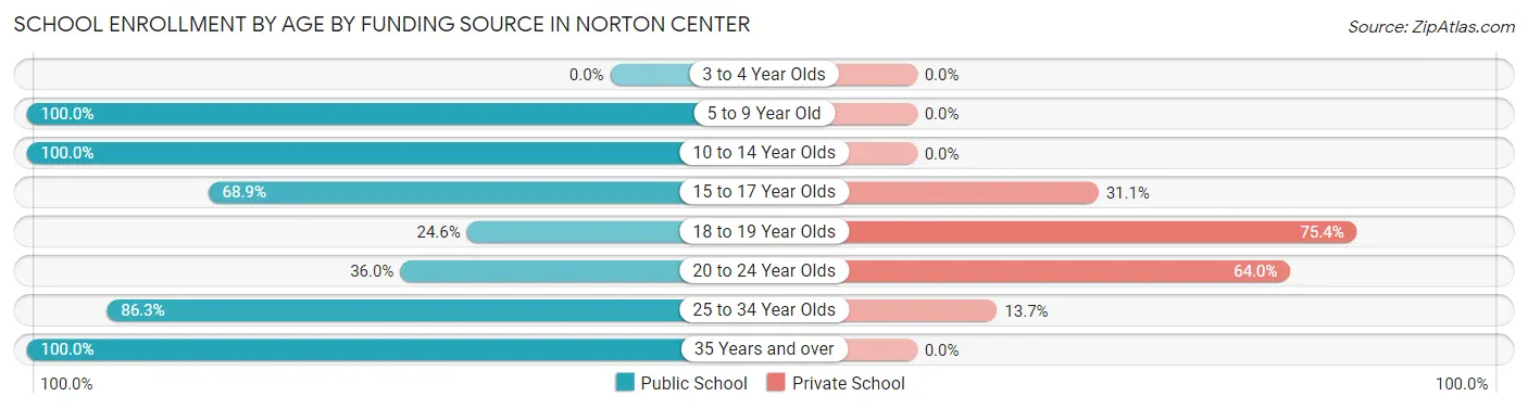 School Enrollment by Age by Funding Source in Norton Center