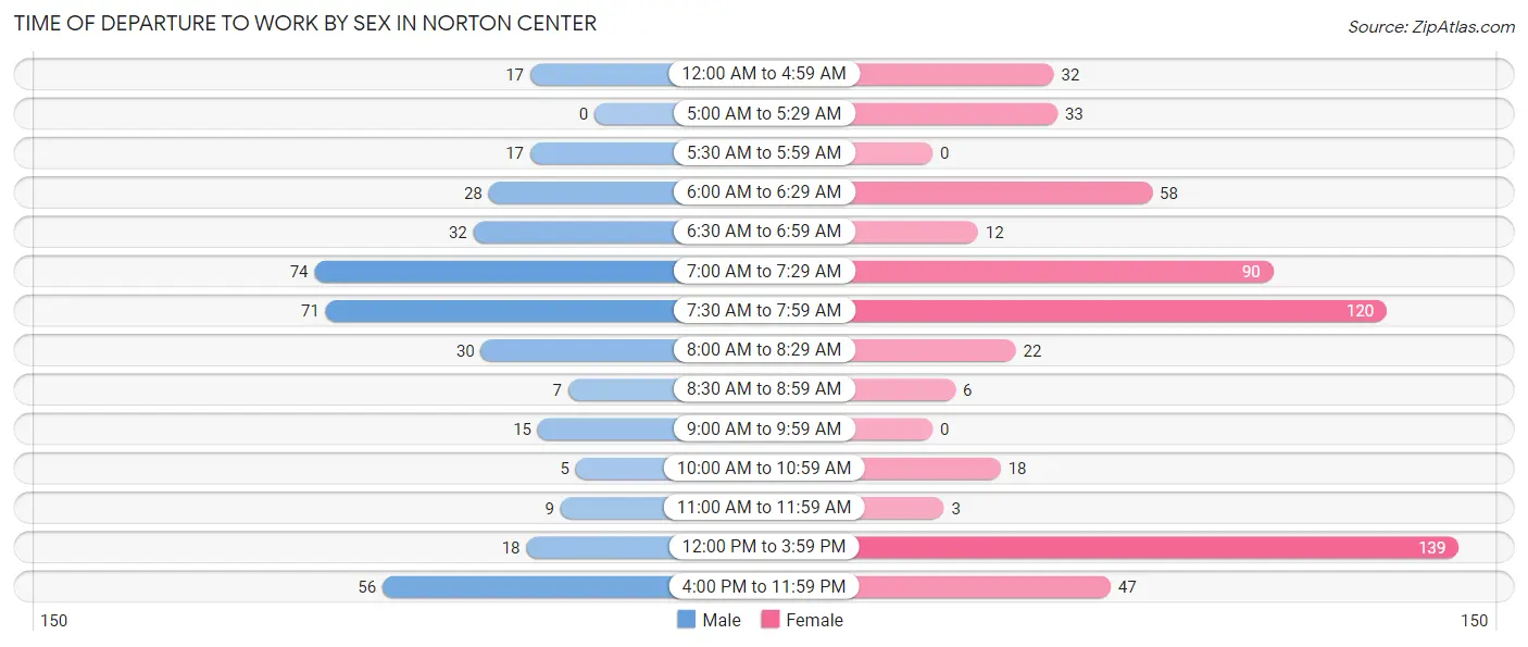 Time of Departure to Work by Sex in Norton Center