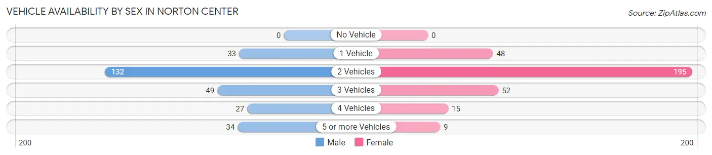 Vehicle Availability by Sex in Norton Center