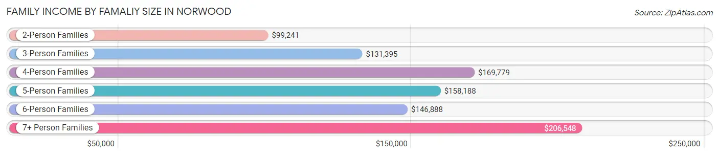 Family Income by Famaliy Size in Norwood