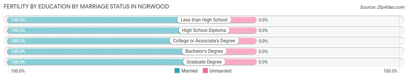 Female Fertility by Education by Marriage Status in Norwood