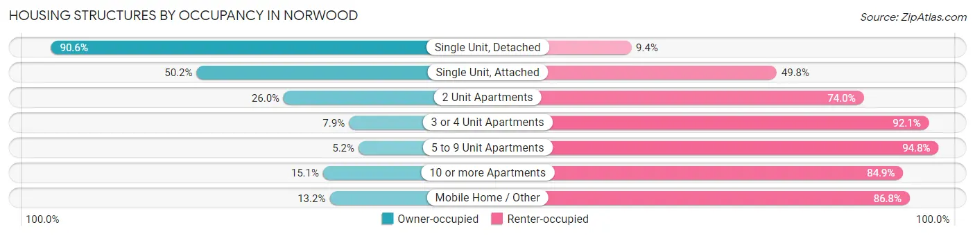 Housing Structures by Occupancy in Norwood