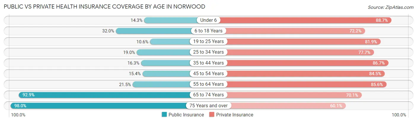 Public vs Private Health Insurance Coverage by Age in Norwood