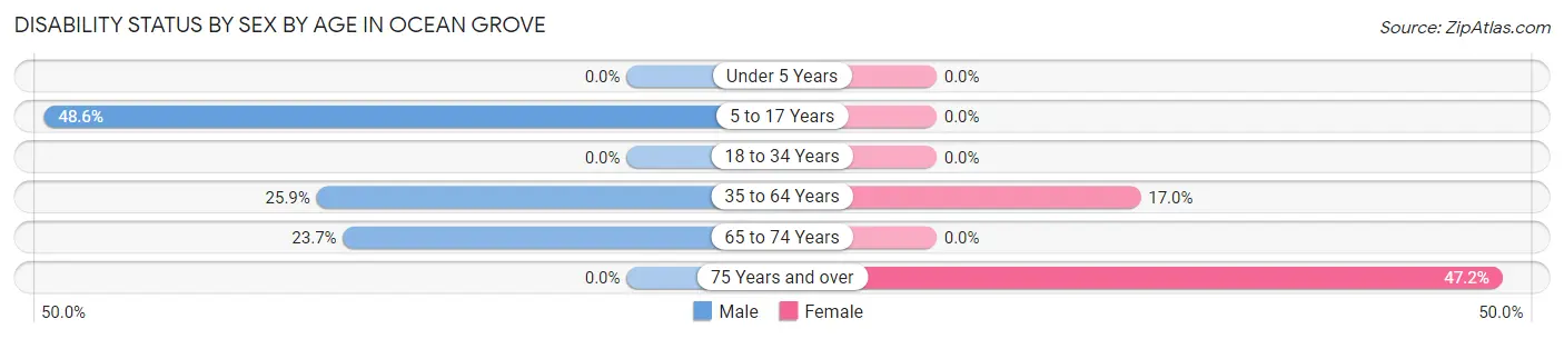 Disability Status by Sex by Age in Ocean Grove
