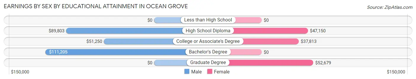 Earnings by Sex by Educational Attainment in Ocean Grove