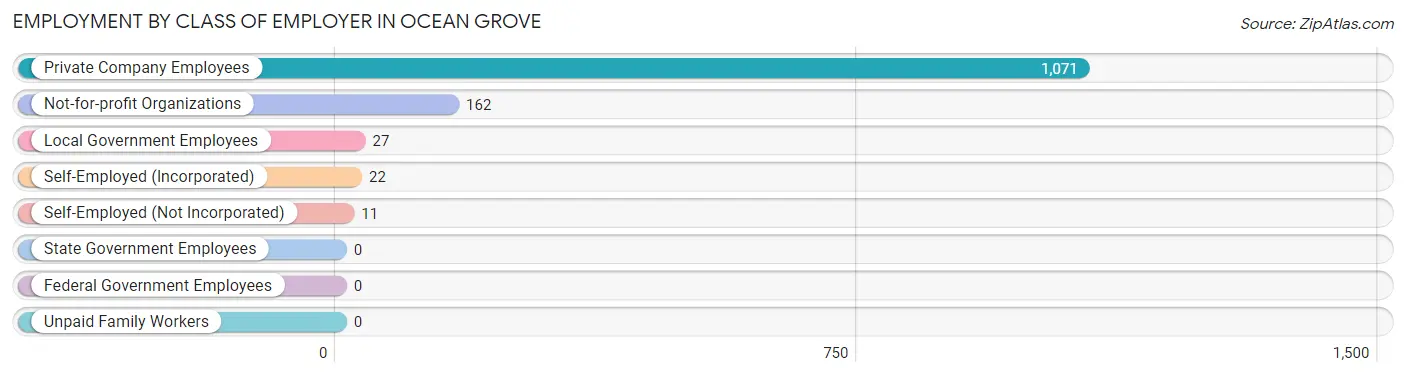 Employment by Class of Employer in Ocean Grove