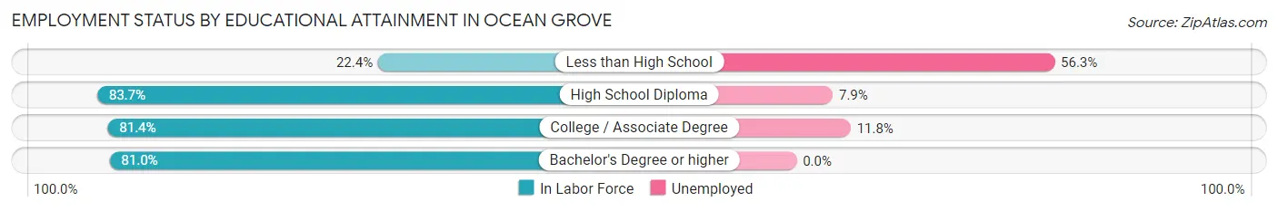 Employment Status by Educational Attainment in Ocean Grove