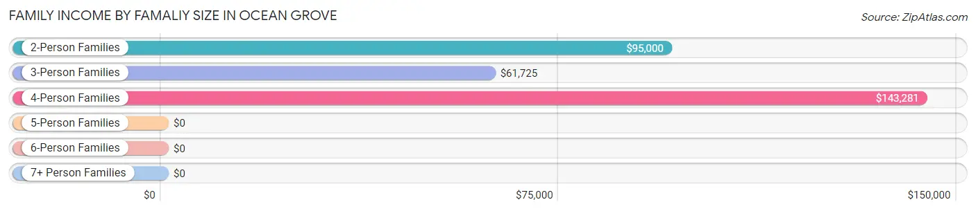 Family Income by Famaliy Size in Ocean Grove