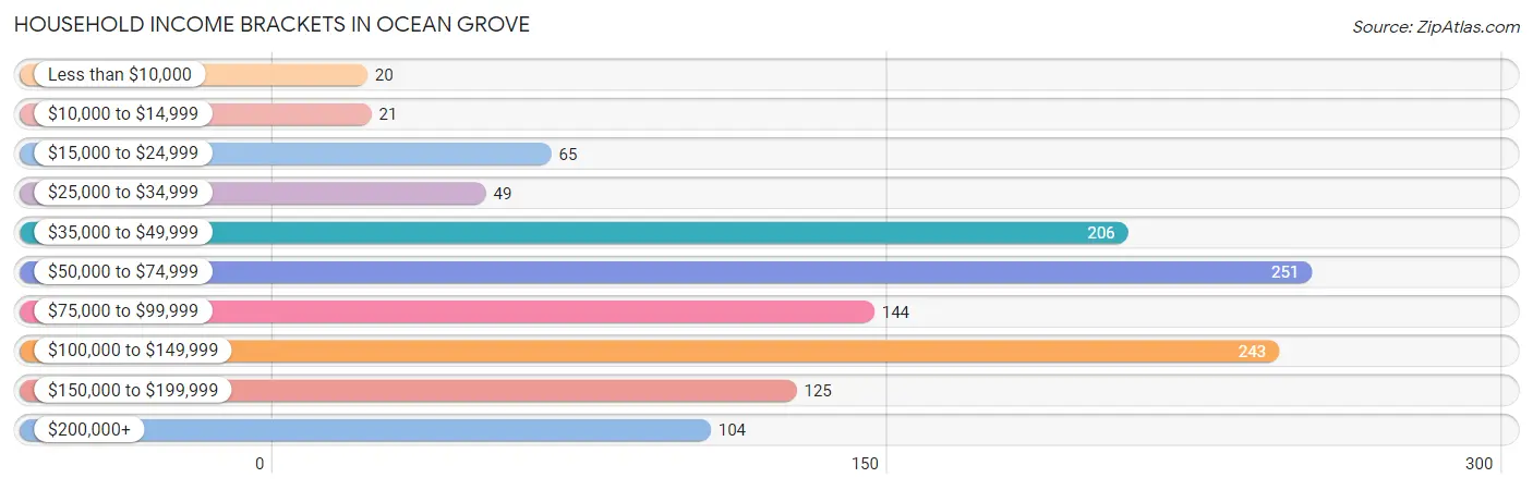 Household Income Brackets in Ocean Grove