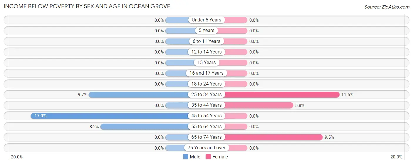 Income Below Poverty by Sex and Age in Ocean Grove