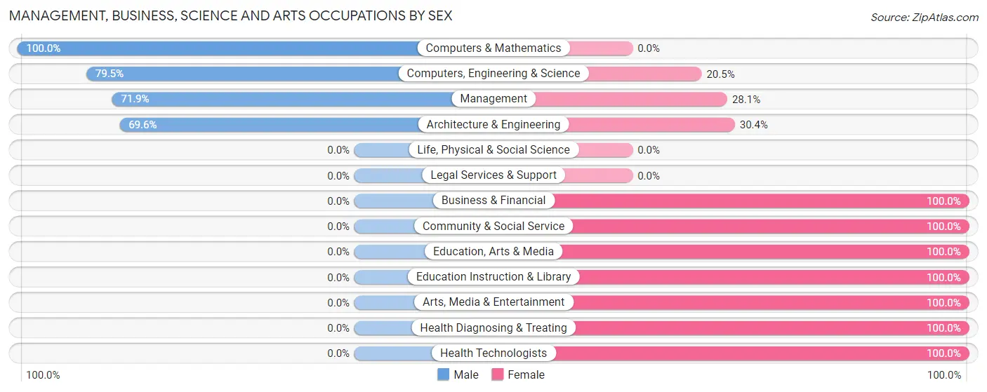 Management, Business, Science and Arts Occupations by Sex in Ocean Grove