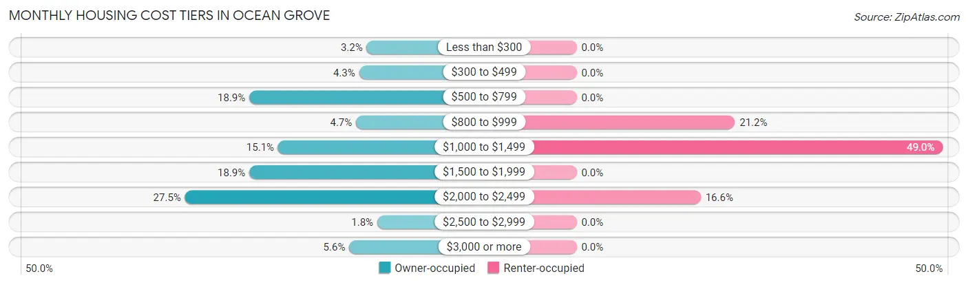 Monthly Housing Cost Tiers in Ocean Grove