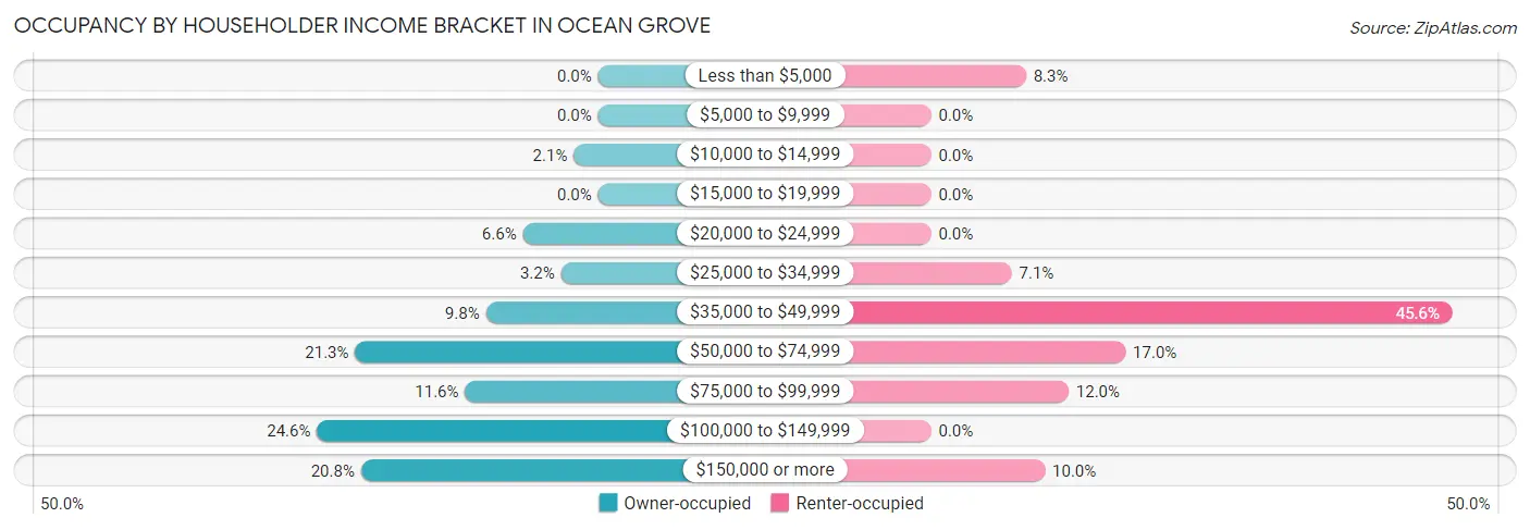 Occupancy by Householder Income Bracket in Ocean Grove