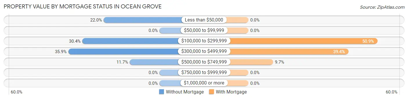 Property Value by Mortgage Status in Ocean Grove