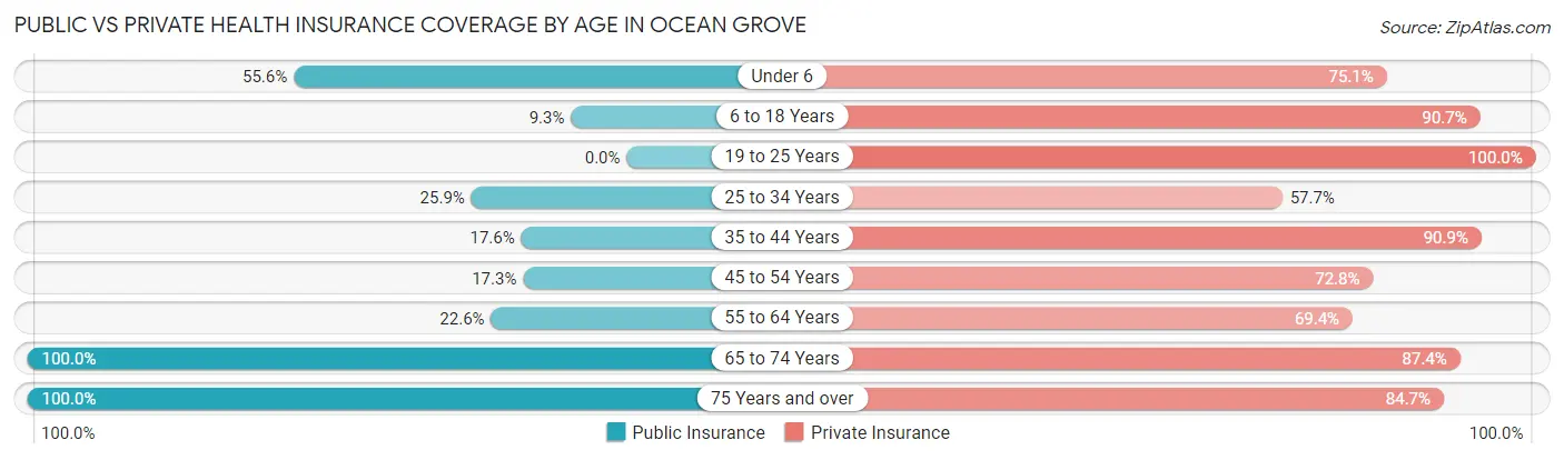 Public vs Private Health Insurance Coverage by Age in Ocean Grove