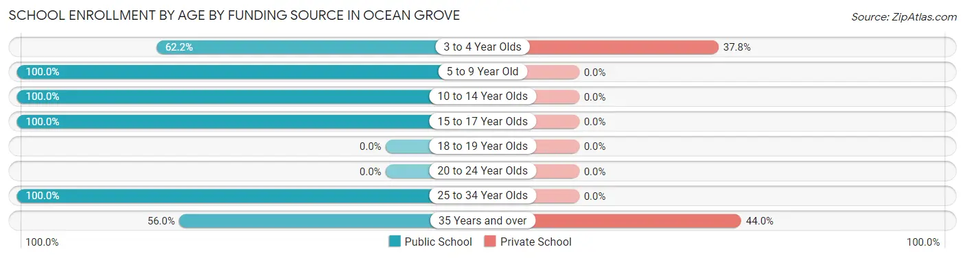 School Enrollment by Age by Funding Source in Ocean Grove