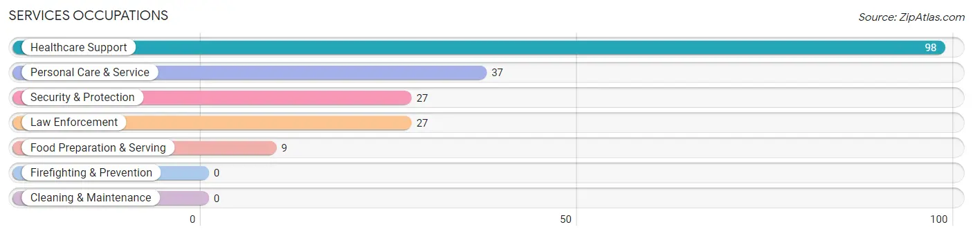 Services Occupations in Ocean Grove