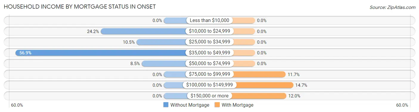 Household Income by Mortgage Status in Onset