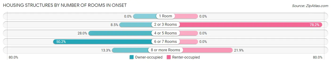 Housing Structures by Number of Rooms in Onset