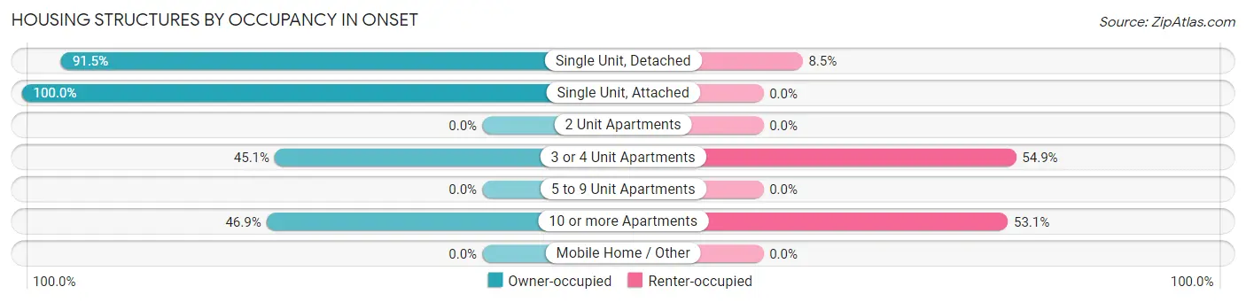 Housing Structures by Occupancy in Onset