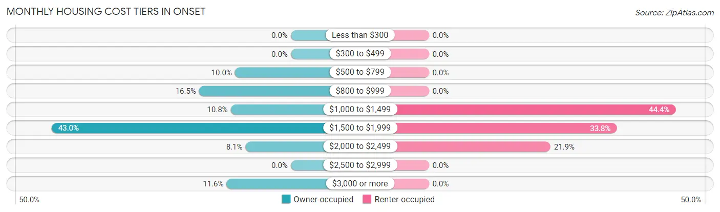 Monthly Housing Cost Tiers in Onset
