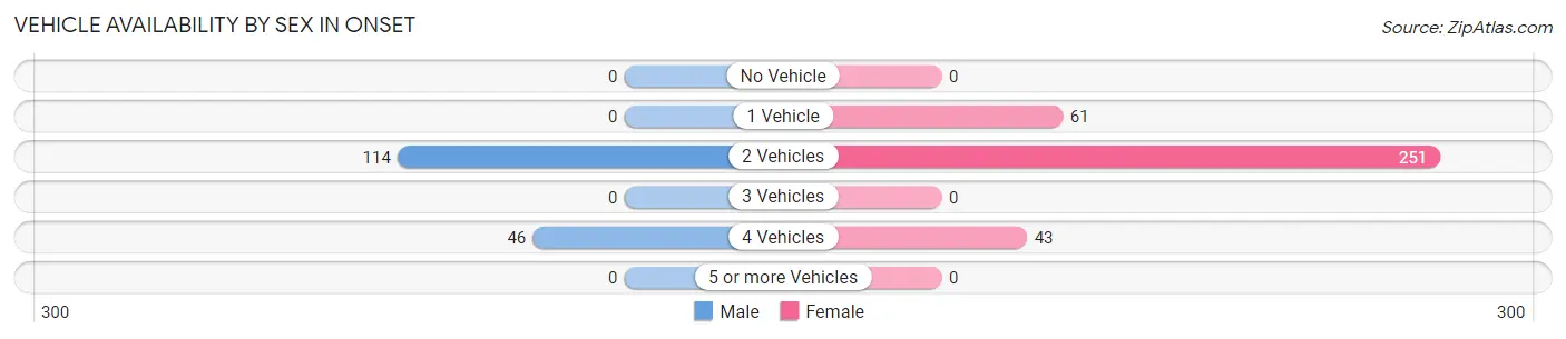 Vehicle Availability by Sex in Onset