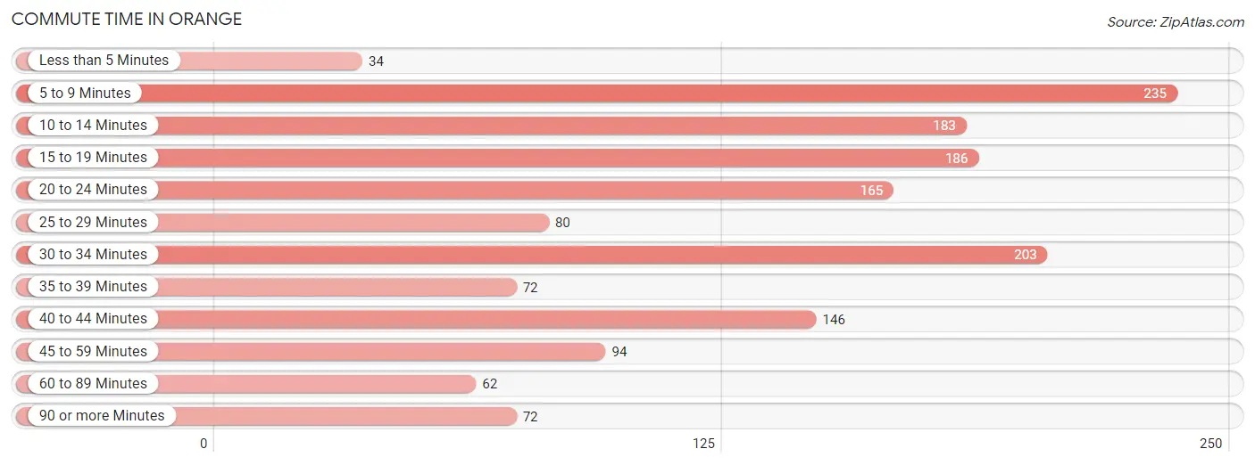 Commute Time in Orange