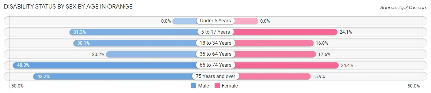 Disability Status by Sex by Age in Orange