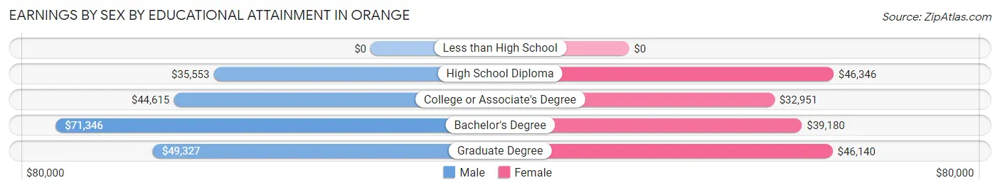 Earnings by Sex by Educational Attainment in Orange