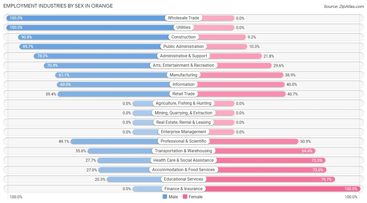 Employment Industries by Sex in Orange