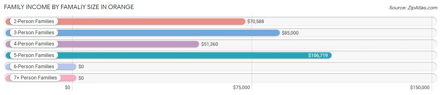 Family Income by Famaliy Size in Orange