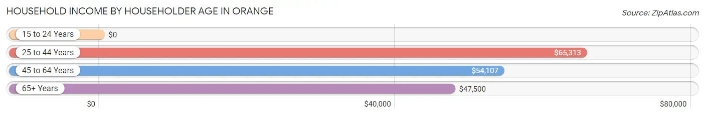 Household Income by Householder Age in Orange