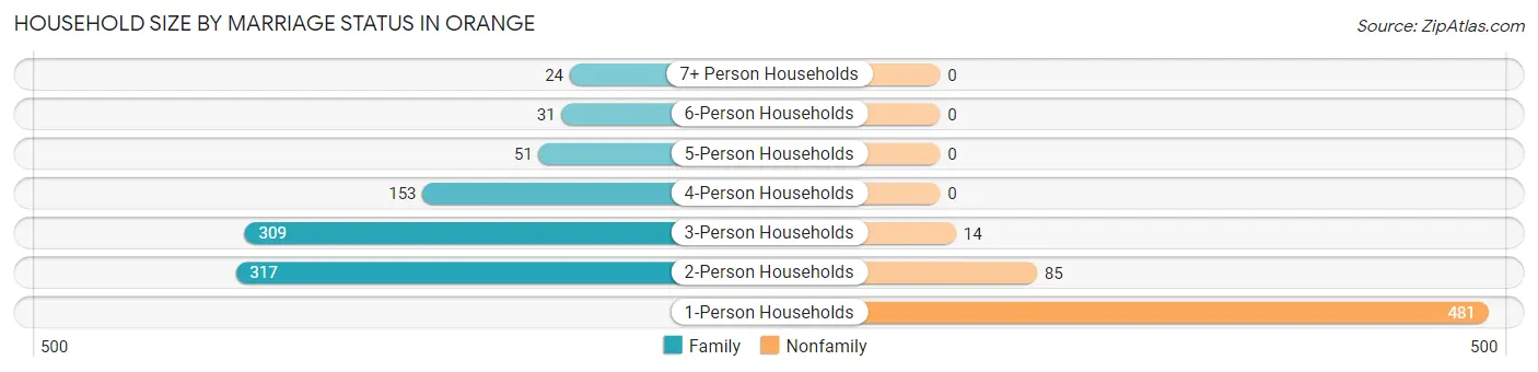 Household Size by Marriage Status in Orange