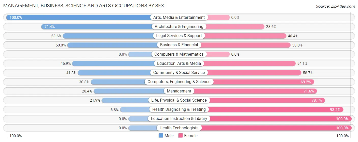 Management, Business, Science and Arts Occupations by Sex in Orange