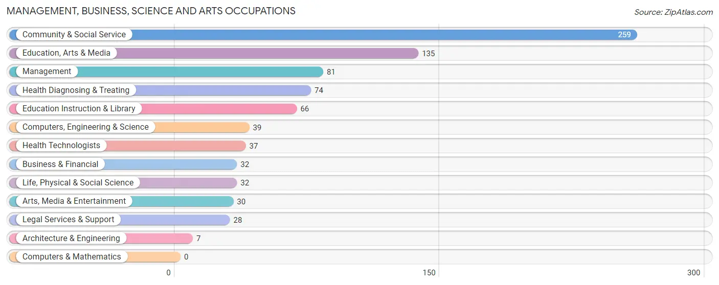 Management, Business, Science and Arts Occupations in Orange