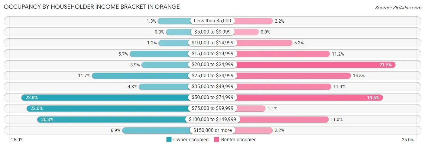 Occupancy by Householder Income Bracket in Orange