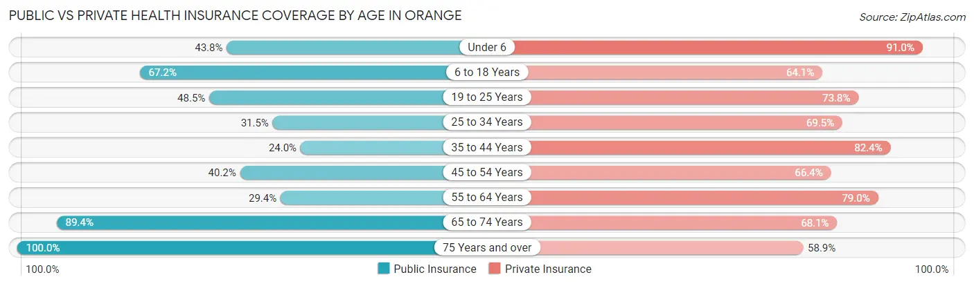 Public vs Private Health Insurance Coverage by Age in Orange