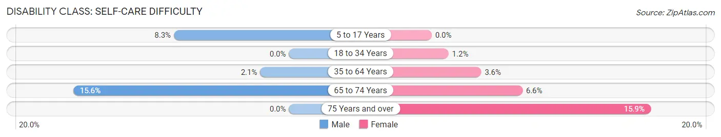 Disability in Orange: <span>Self-Care Difficulty</span>