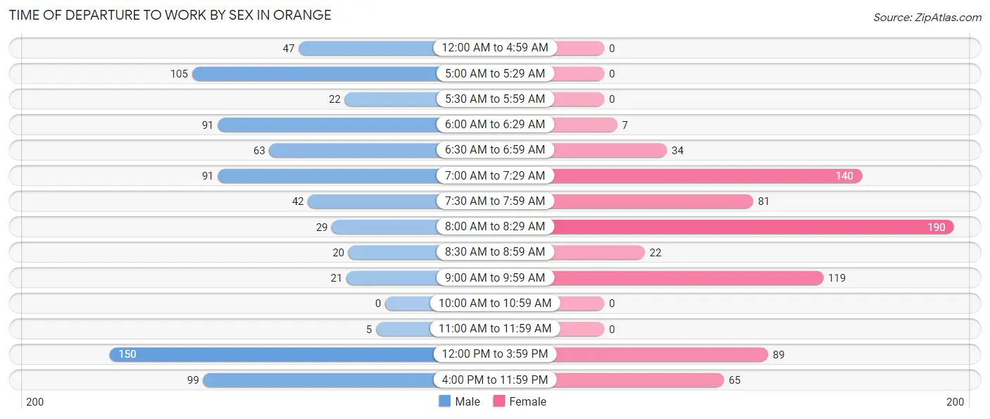 Time of Departure to Work by Sex in Orange