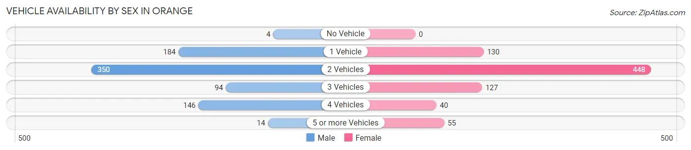 Vehicle Availability by Sex in Orange