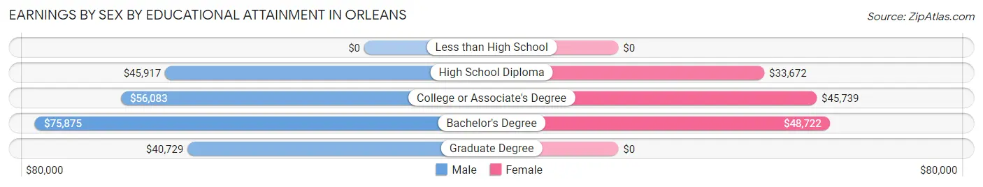 Earnings by Sex by Educational Attainment in Orleans