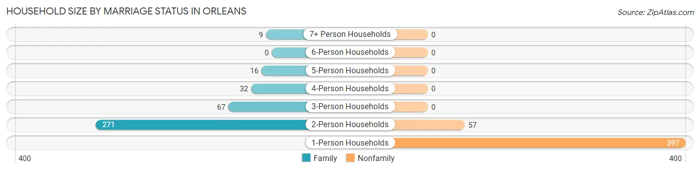 Household Size by Marriage Status in Orleans